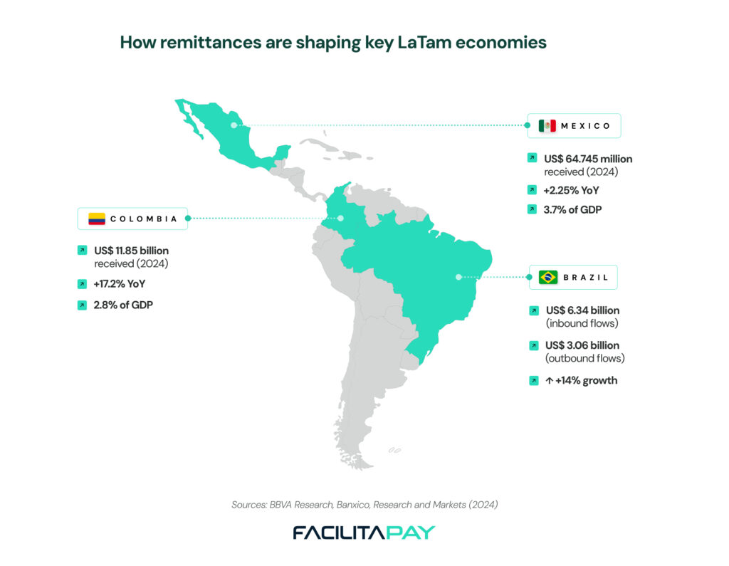 Understand how international remittances are the financial lifeline of millions, impacting economies and households in Latin America.