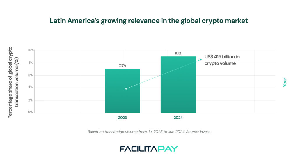 Explore the rise of cryptocurrency operations in Latin America and how they transform transactions amid financial challenges.