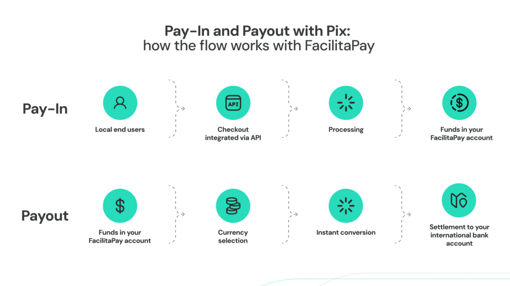 Explore the Pay-In and Payout advantages of Brazil's Pix system for secure and efficient cross-border transactions.