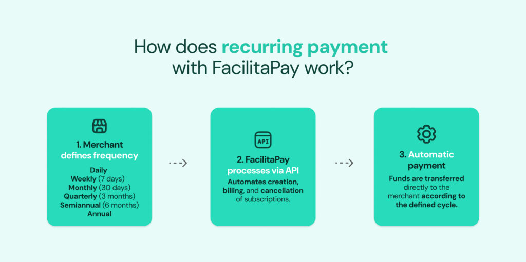 Explore how recurring payments through Automatic Pix optimize cash flow and enhance payment experiences for businesses in Brazil.