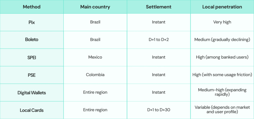 Discover how to choose the right local payment method to scale your business across Latin America with strategy, compliance and performance.
