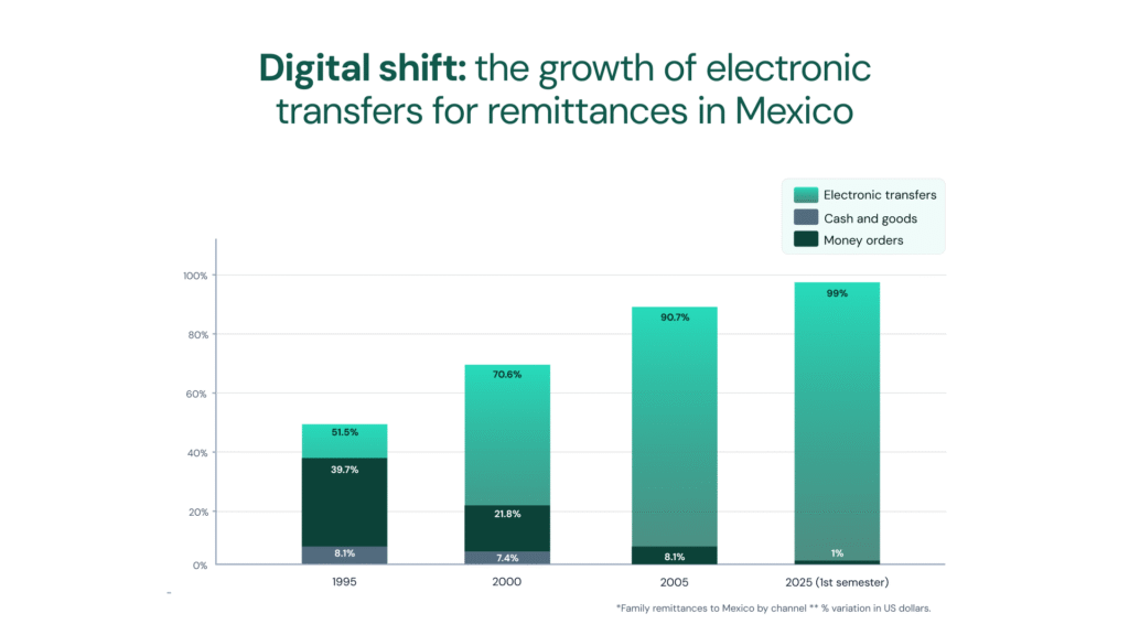 Explore the role of SPEI in enhancing remittance efficiency and reliability as the market transitions towards digital solutions.